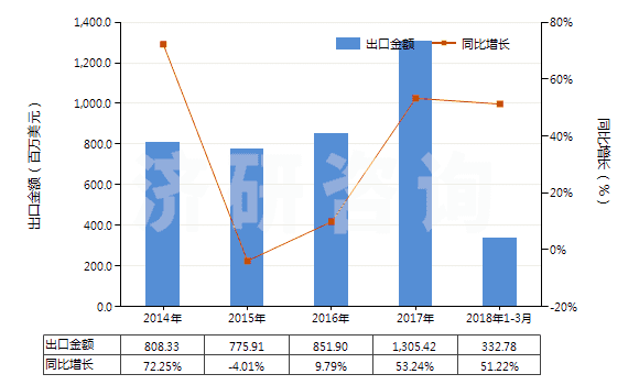 2014-2018年3月中國直徑〉15.24cm的單晶硅片(經(jīng)摻雜用于電子工業(yè)的)(HS38180019)出口總額及增速統(tǒng)計(jì)